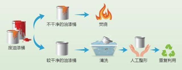 有害垃圾危害大,請投有害垃圾桶集中處置
